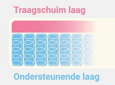 opbouw binnenveringsmatras