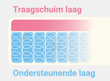 Opbouw traagschuim matras