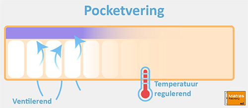 Pocketvering matras ventilerend en temperatuur regulerend