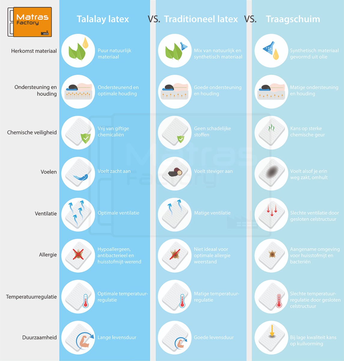 Talalay latex vs. traditioneel latex vs. traagschuim