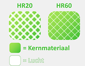 Verschil HR20 en HR60 matras