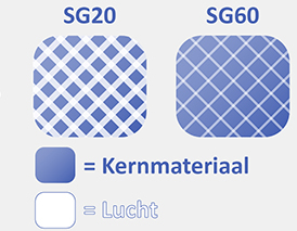 SG waarde traagschuim